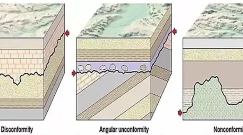 Understanding Unconformities: Why Do They Occur?